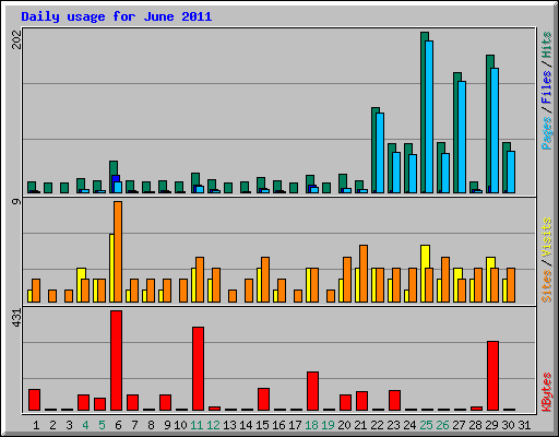 Daily usage for June 2011