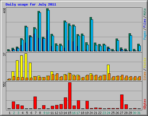 Daily usage for July 2011