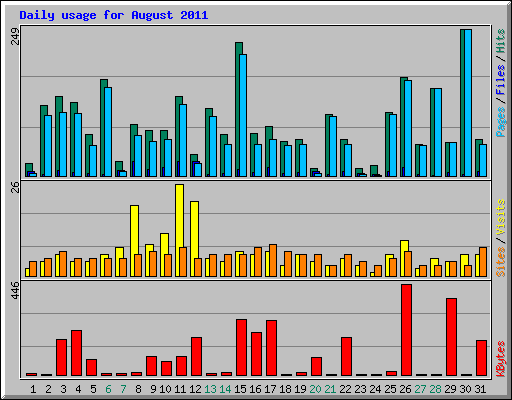 Daily usage for August 2011