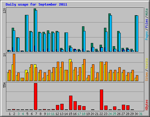 Daily usage for September 2011