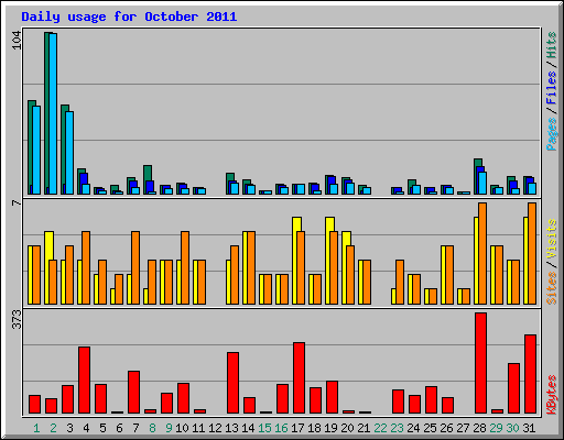 Daily usage for October 2011