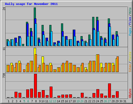 Daily usage for November 2011