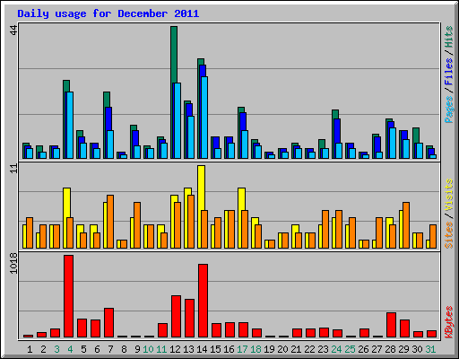 Daily usage for December 2011