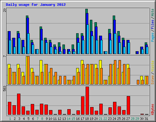 Daily usage for January 2012