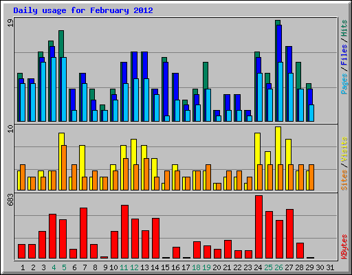 Daily usage for February 2012