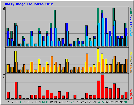 Daily usage for March 2012