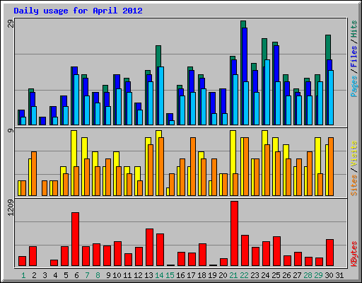 Daily usage for April 2012