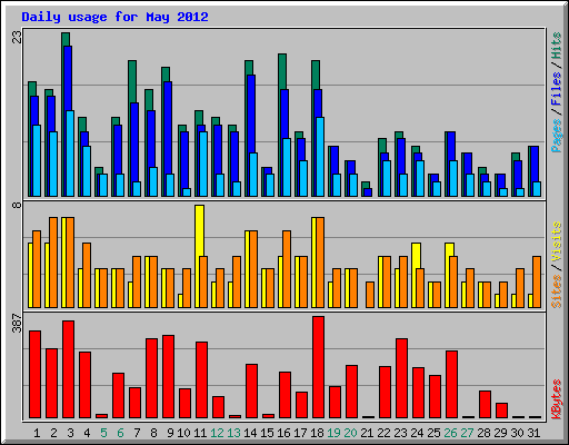 Daily usage for May 2012