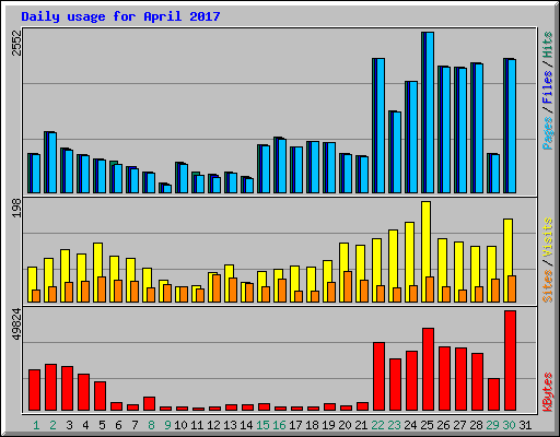 Daily usage for April 2017