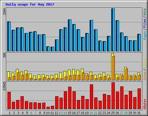 Daily usage for May 2017