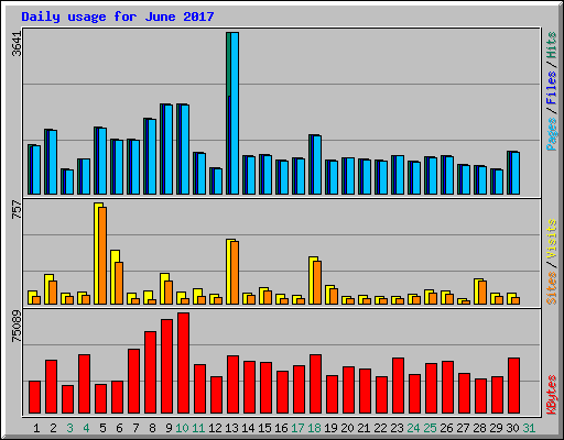 Daily usage for June 2017