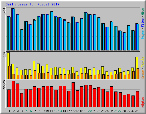 Daily usage for August 2017