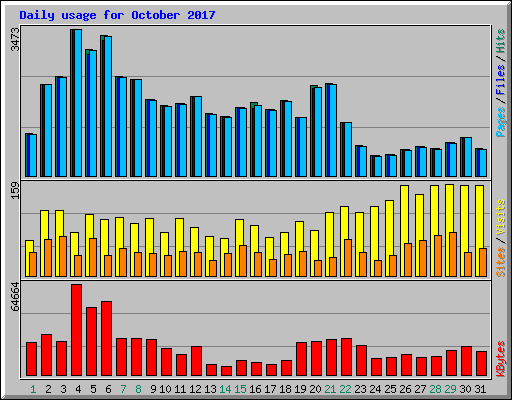 Daily usage for October 2017