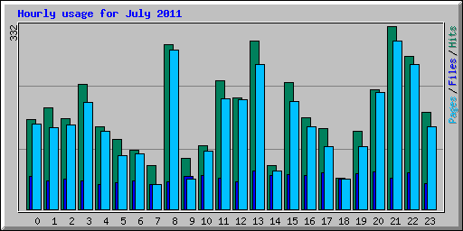 Hourly usage for July 2011