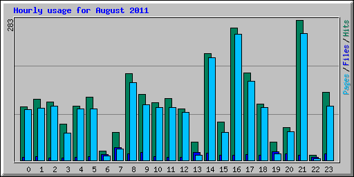 Hourly usage for August 2011