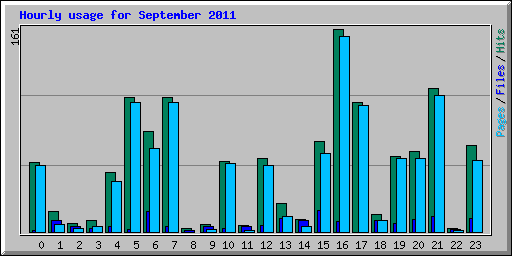 Hourly usage for September 2011