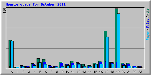 Hourly usage for October 2011