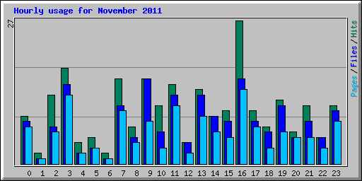 Hourly usage for November 2011