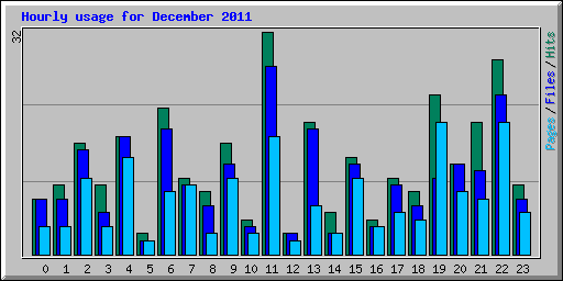 Hourly usage for December 2011