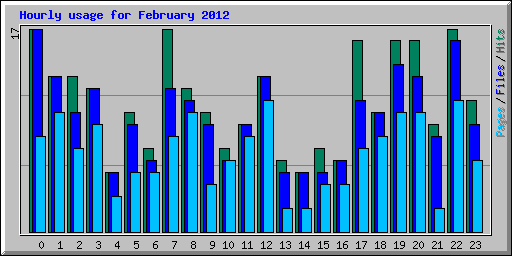 Hourly usage for February 2012