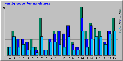 Hourly usage for March 2012