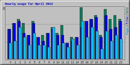 Hourly usage for April 2012