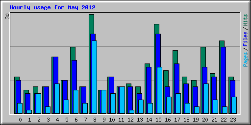 Hourly usage for May 2012