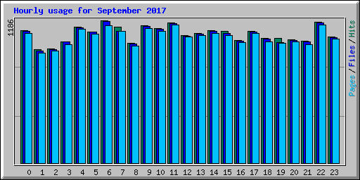 Hourly usage for September 2017