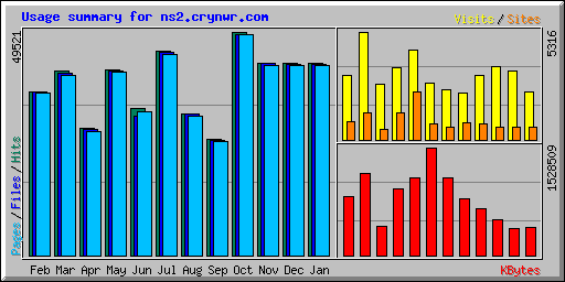 Usage summary for ns2.crynwr.com