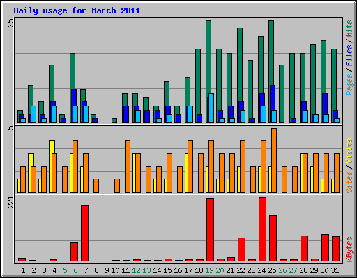 Daily usage for March 2011