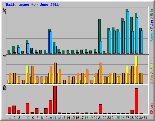 Daily usage for June 2011
