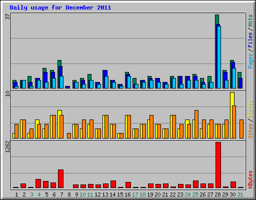 Daily usage for December 2011