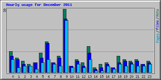 Hourly usage for December 2011