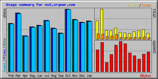 Usage summary for ns2.crynwr.com