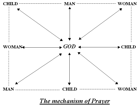 The Mechanism of Prayer