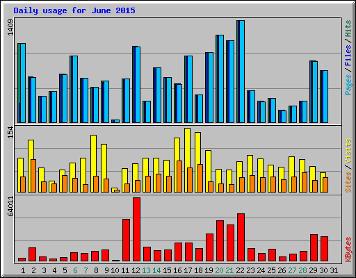 Daily usage for June 2015