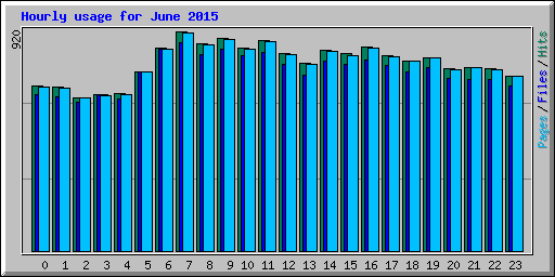 Hourly usage for June 2015