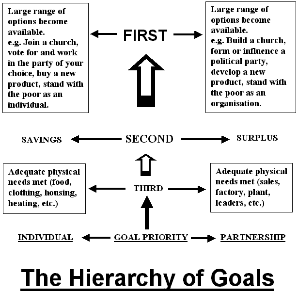 The Hierarchy of Goals